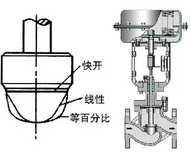 調(diào)節(jié)閥的正、反作用