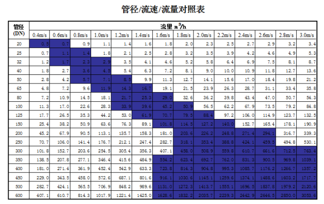管道直徑、流量、流速、壓力之間的關(guān)系